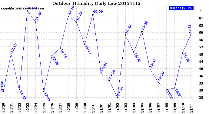 Milwaukee Weather Outdoor Humidity<br>Daily Low