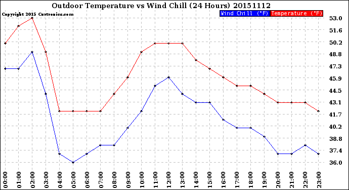 Milwaukee Weather Outdoor Temperature<br>vs Wind Chill<br>(24 Hours)