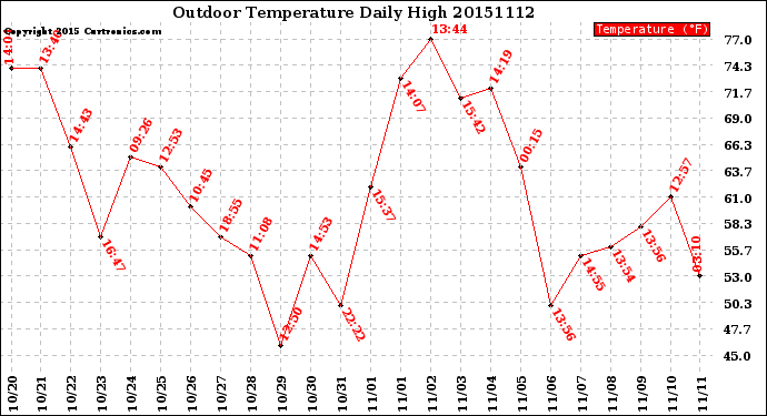 Milwaukee Weather Outdoor Temperature<br>Daily High