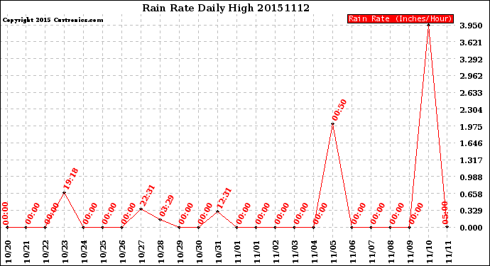 Milwaukee Weather Rain Rate<br>Daily High