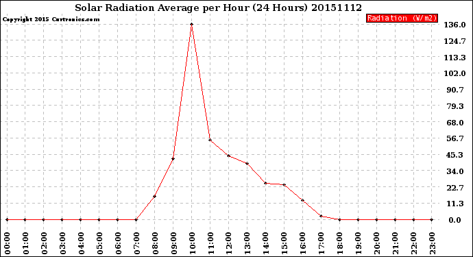 Milwaukee Weather Solar Radiation Average<br>per Hour<br>(24 Hours)