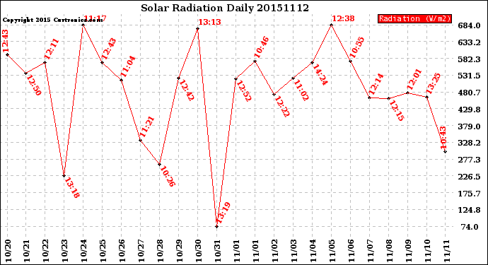 Milwaukee Weather Solar Radiation<br>Daily