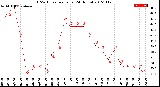 Milwaukee Weather THSW Index<br>per Hour<br>(24 Hours)