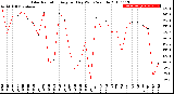 Milwaukee Weather Solar Radiation<br>Avg per Day W/m2/minute