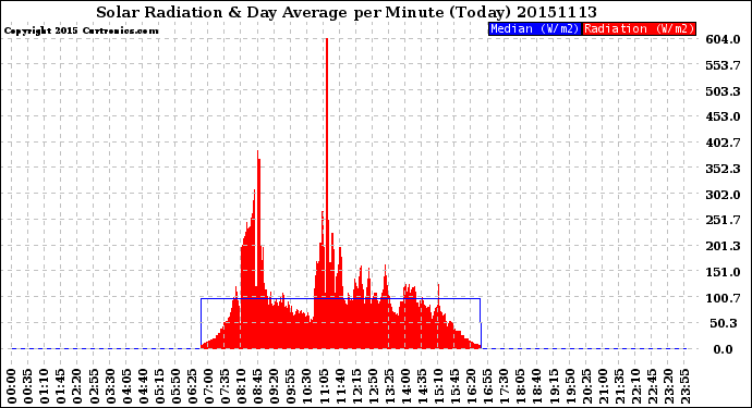 Milwaukee Weather Solar Radiation<br>& Day Average<br>per Minute<br>(Today)