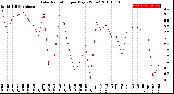 Milwaukee Weather Solar Radiation<br>per Day KW/m2