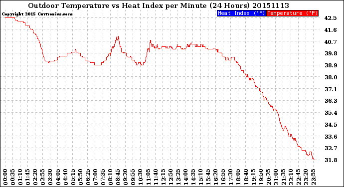 Milwaukee Weather Outdoor Temperature<br>vs Heat Index<br>per Minute<br>(24 Hours)