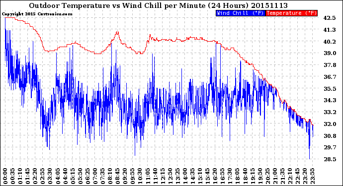 Milwaukee Weather Outdoor Temperature<br>vs Wind Chill<br>per Minute<br>(24 Hours)