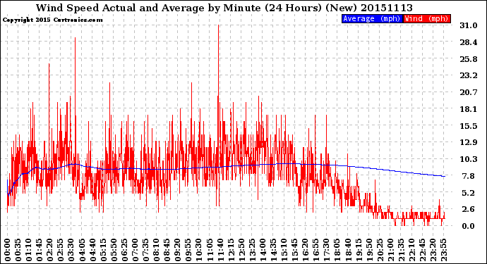 Milwaukee Weather Wind Speed<br>Actual and Average<br>by Minute<br>(24 Hours) (New)