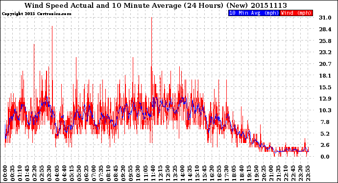 Milwaukee Weather Wind Speed<br>Actual and 10 Minute<br>Average<br>(24 Hours) (New)