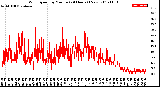 Milwaukee Weather Wind Speed<br>by Minute<br>(24 Hours) (New)