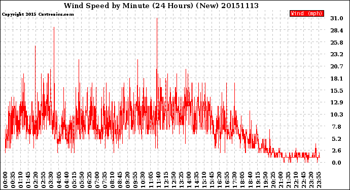 Milwaukee Weather Wind Speed<br>by Minute<br>(24 Hours) (New)