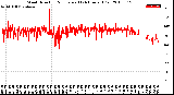 Milwaukee Weather Wind Direction<br>Normalized<br>(24 Hours) (Old)