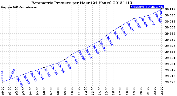 Milwaukee Weather Barometric Pressure<br>per Hour<br>(24 Hours)