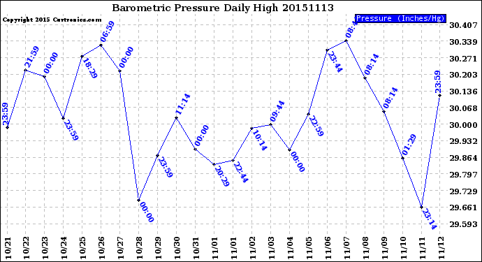 Milwaukee Weather Barometric Pressure<br>Daily High