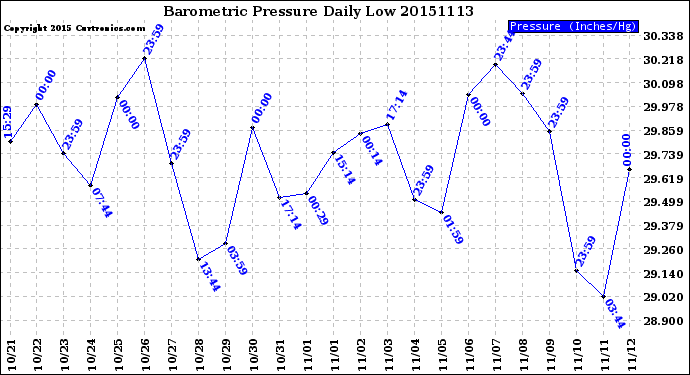 Milwaukee Weather Barometric Pressure<br>Daily Low