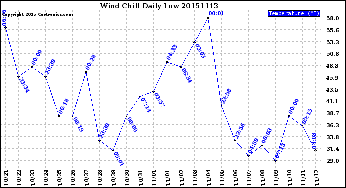 Milwaukee Weather Wind Chill<br>Daily Low