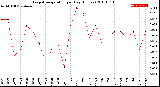 Milwaukee Weather Evapotranspiration<br>per Day (Inches)