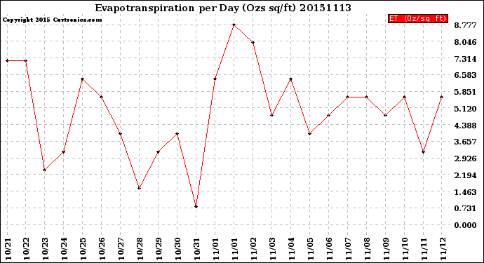 Milwaukee Weather Evapotranspiration<br>per Day (Ozs sq/ft)