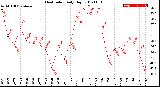 Milwaukee Weather Heat Index<br>Daily High