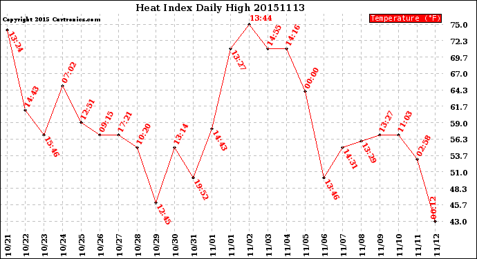 Milwaukee Weather Heat Index<br>Daily High