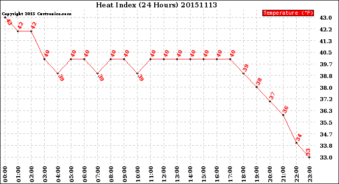 Milwaukee Weather Heat Index<br>(24 Hours)