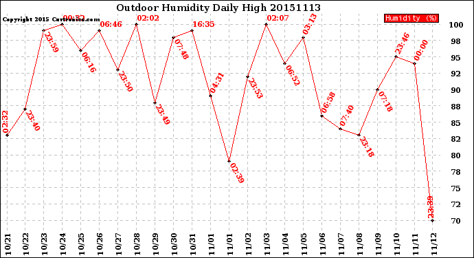 Milwaukee Weather Outdoor Humidity<br>Daily High