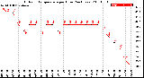 Milwaukee Weather Outdoor Temperature<br>per Hour<br>(24 Hours)