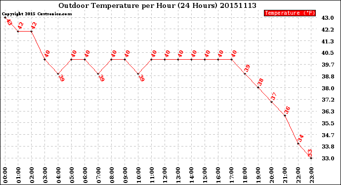 Milwaukee Weather Outdoor Temperature<br>per Hour<br>(24 Hours)