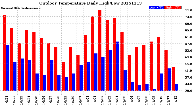 Milwaukee Weather Outdoor Temperature<br>Daily High/Low