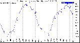 Milwaukee Weather Outdoor Temperature<br>Monthly Low