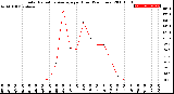 Milwaukee Weather Solar Radiation Average<br>per Hour<br>(24 Hours)