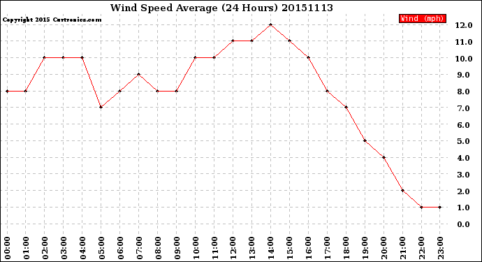 Milwaukee Weather Wind Speed<br>Average<br>(24 Hours)