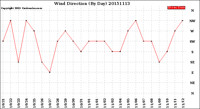 Milwaukee Weather Wind Direction<br>(By Day)