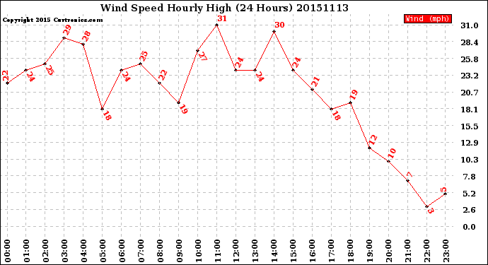 Milwaukee Weather Wind Speed<br>Hourly High<br>(24 Hours)