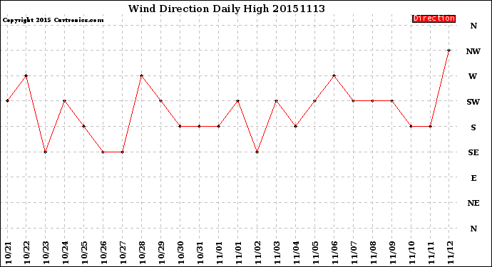 Milwaukee Weather Wind Direction<br>Daily High