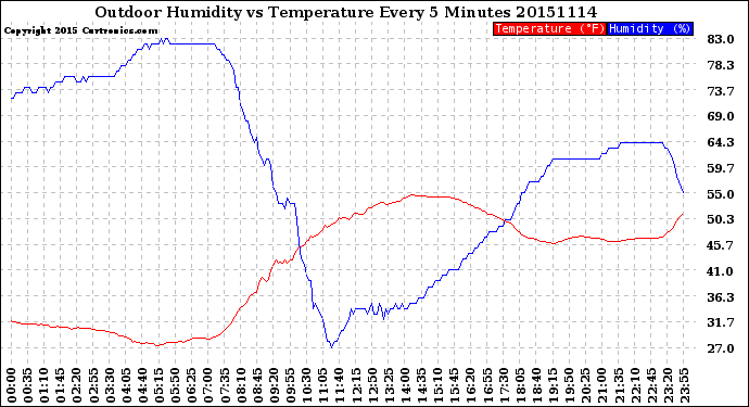 Milwaukee Weather Outdoor Humidity<br>vs Temperature<br>Every 5 Minutes