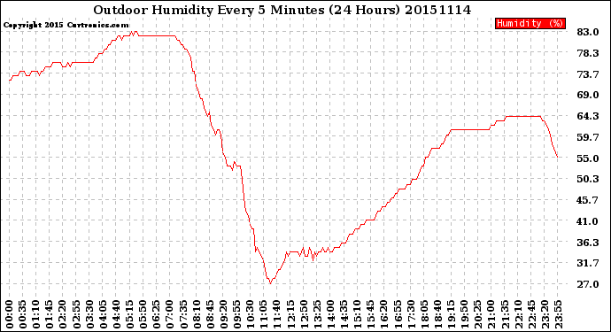 Milwaukee Weather Outdoor Humidity<br>Every 5 Minutes<br>(24 Hours)