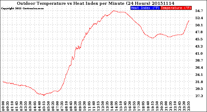 Milwaukee Weather Outdoor Temperature<br>vs Heat Index<br>per Minute<br>(24 Hours)