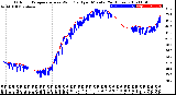 Milwaukee Weather Outdoor Temperature<br>vs Wind Chill<br>per Minute<br>(24 Hours)