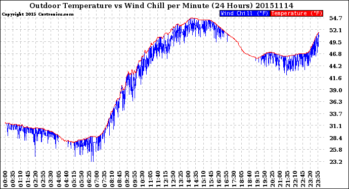 Milwaukee Weather Outdoor Temperature<br>vs Wind Chill<br>per Minute<br>(24 Hours)