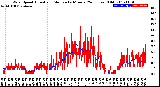 Milwaukee Weather Wind Speed<br>Actual and Median<br>by Minute<br>(24 Hours) (Old)