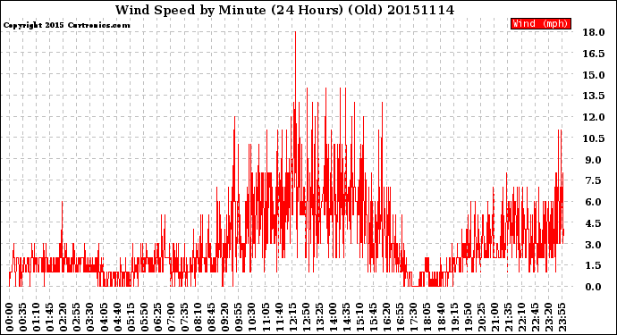 Milwaukee Weather Wind Speed<br>by Minute<br>(24 Hours) (Old)