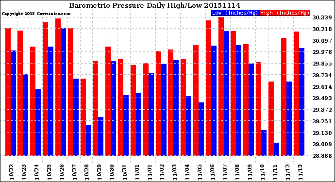 Milwaukee Weather Barometric Pressure<br>Daily High/Low