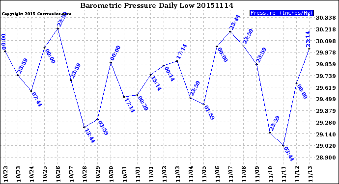 Milwaukee Weather Barometric Pressure<br>Daily Low