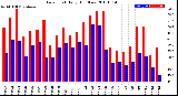 Milwaukee Weather Dew Point<br>Daily High/Low