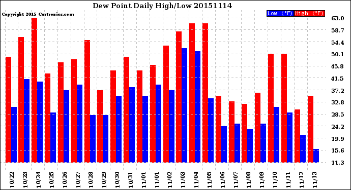 Milwaukee Weather Dew Point<br>Daily High/Low