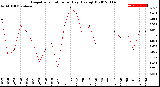 Milwaukee Weather Evapotranspiration<br>per Day (Ozs sq/ft)