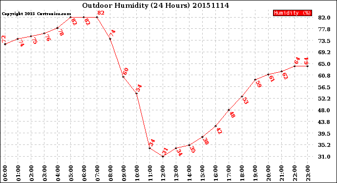 Milwaukee Weather Outdoor Humidity<br>(24 Hours)