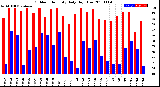 Milwaukee Weather Outdoor Humidity<br>Daily High/Low